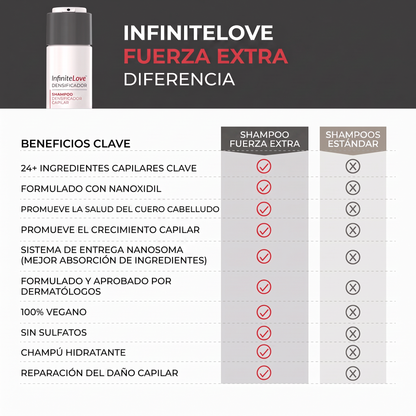 Shampoo Densificador Capilar Fuerza Extra con Nanoxidil 205ml